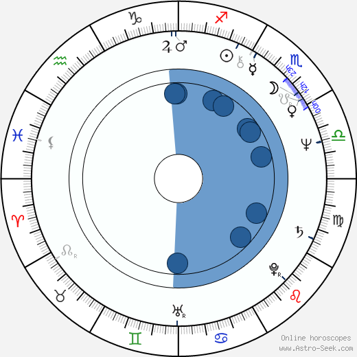 Claes Olsson horoscope, astrology, sign, zodiac, date of birth, instagram