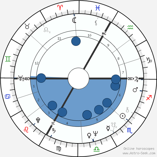 Claudio Risi wikipedia, horoscope, astrology, instagram