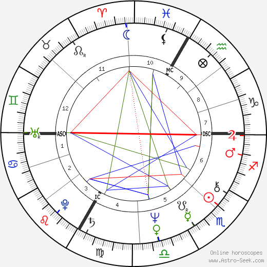 Claudio Risi birth chart, Claudio Risi astro natal horoscope, astrology