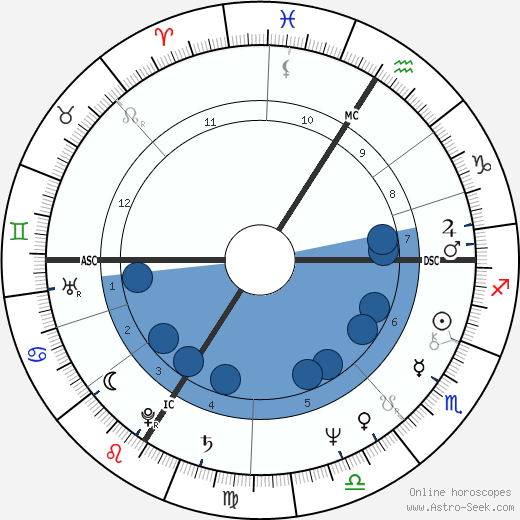 Daniel Guichard wikipedia, horoscope, astrology, instagram