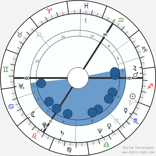 Daniel Guichard wikipedia, biography, birth chart, instagram Daniel Guichard wikipedia, horoscope, astrology, instagram