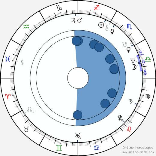 Dennis Ross wikipedia, horoscope, astrology, instagram