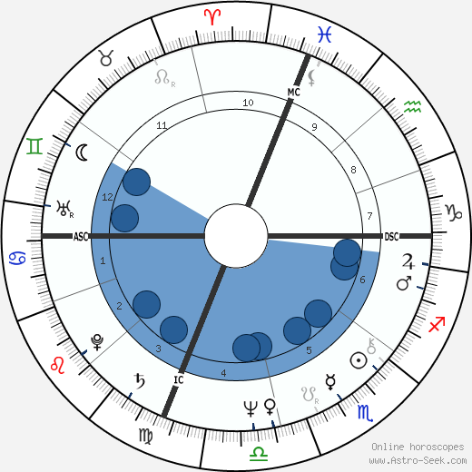 Howard Dean wikipedia, horoscope, astrology, instagram