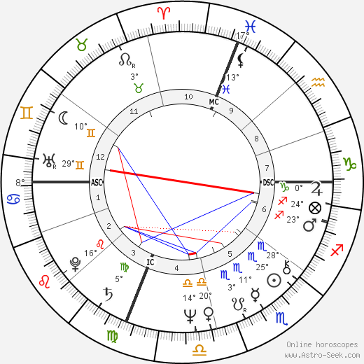 Howard Dean birth chart, biography, wikipedia 2024, 2025