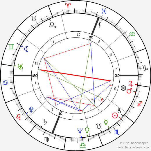 Howard Dean birth chart, Howard Dean astro natal horoscope, astrology