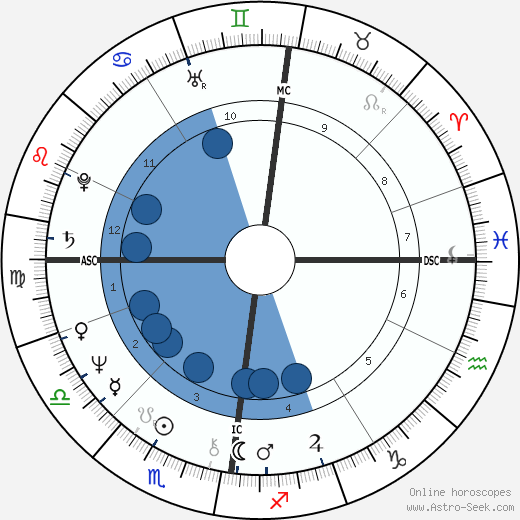 Lulu Oroscopo, astrologia, Segno, zodiac, Data di nascita, instagram