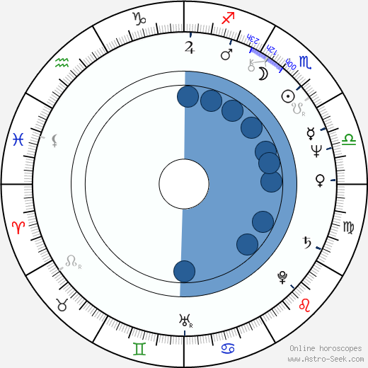 Marcel Dekanovský wikipedia, horoscope, astrology, instagram