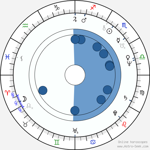 Michael Dobbs wikipedia, horoscope, astrology, instagram