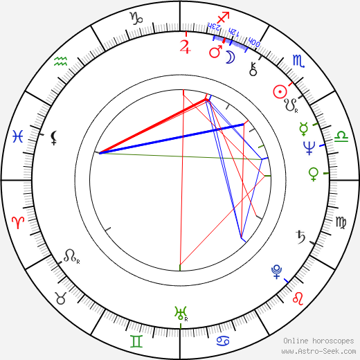 Milan Kozelka birth chart, Milan Kozelka astro natal horoscope, astrology