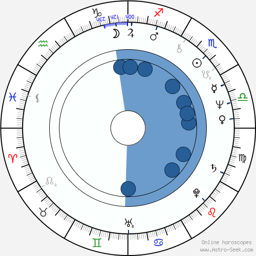 Peter Hammill wikipedia, horoscope, astrology, instagram