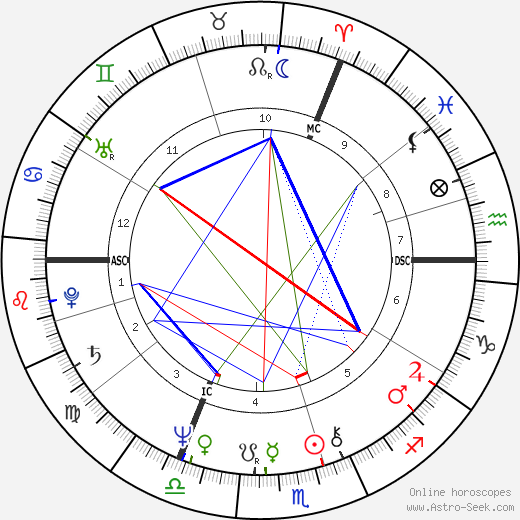 Prince Charles birth chart, Prince Charles astro natal horoscope, astrology
