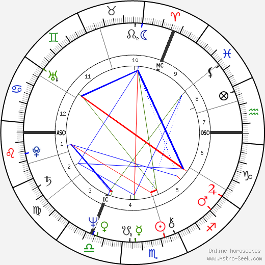 Prince Harry Natal Chart