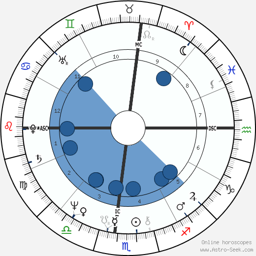 Richard Roberts wikipedia, horoscope, astrology, instagram