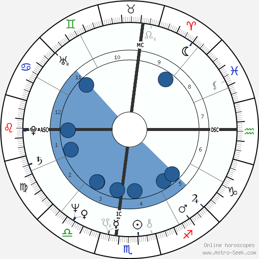 Richard Roberts wikipedia, biography, birth chart, instagram Richard Roberts wikipedia, horoscope, astrology, instagram
