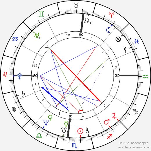Richard Roberts birth chart, Richard Roberts astro natal horoscope, astrology