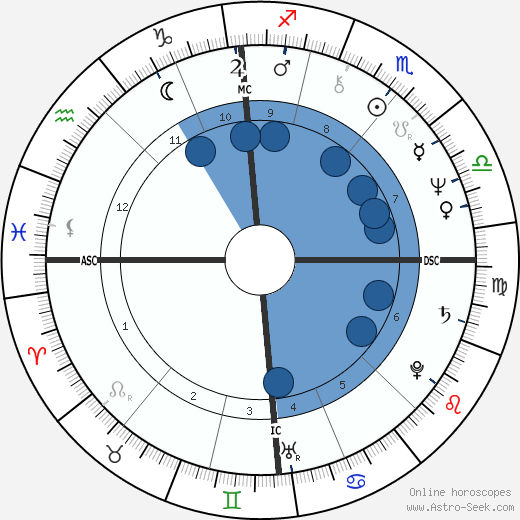 Robert Hübner wikipedia, horoscope, astrology, instagram