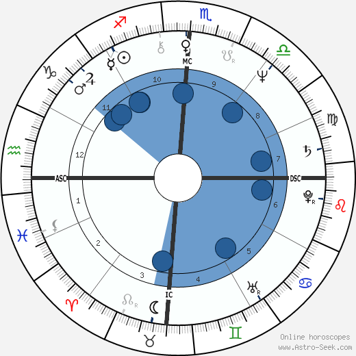 Bill Flynn wikipedia, horoscope, astrology, instagram