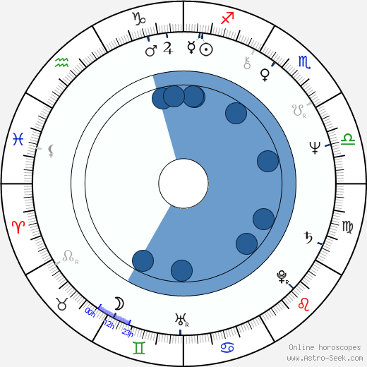Dee Wallace-Stone Oroscopo, astrologia, Segno, zodiac, Data di nascita, instagram