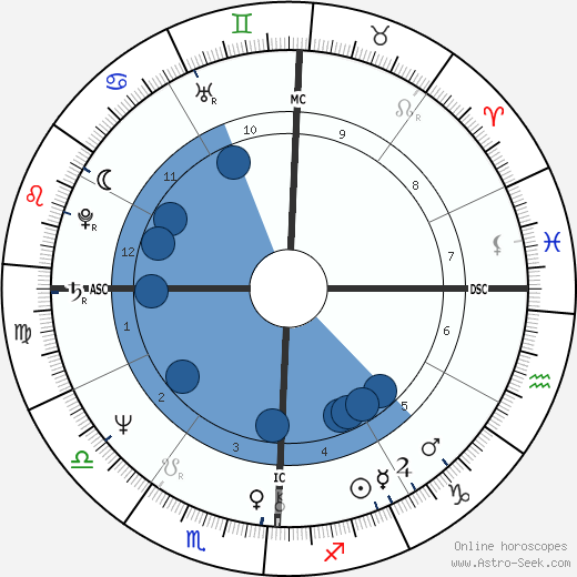 Edmund Kemper horoscope, astrology, sign, zodiac, date of birth, instagram