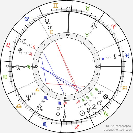 Edmund Kemper birth chart, biography, wikipedia 2023, 2024