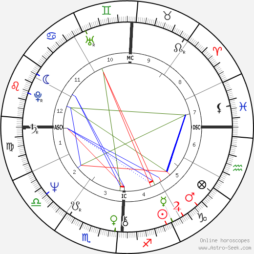 Edmund Kemper birth chart, Edmund Kemper astro natal horoscope, astrology