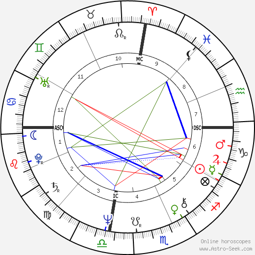 George Johnson birth chart, George Johnson astro natal horoscope, astrology