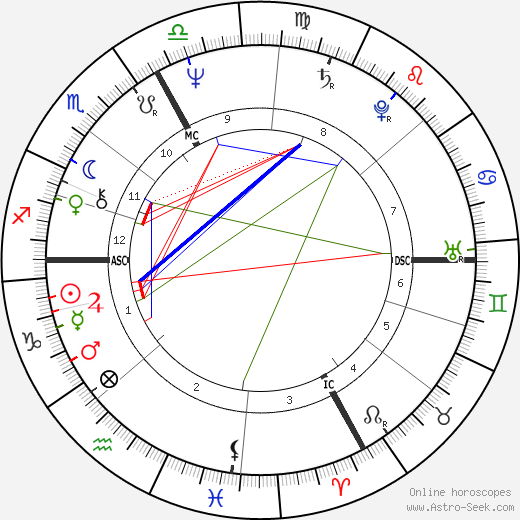 Rasputin Natal Chart