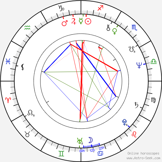 Iva Hüttnerová birth chart, Iva Hüttnerová astro natal horoscope, astrology