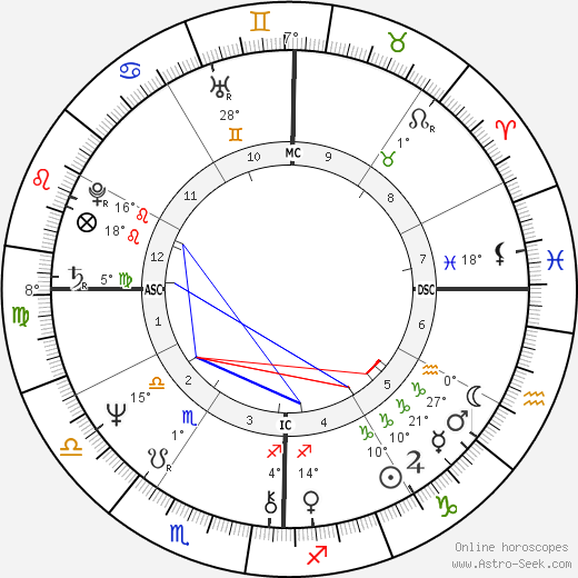 Joe Dallesandro birth chart, biography, wikipedia 2024, 2025