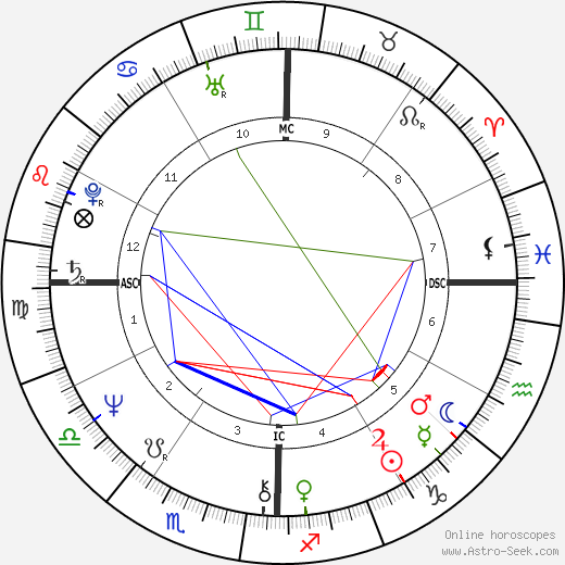 Joe Dallesandro birth chart, Joe Dallesandro astro natal horoscope, astrology