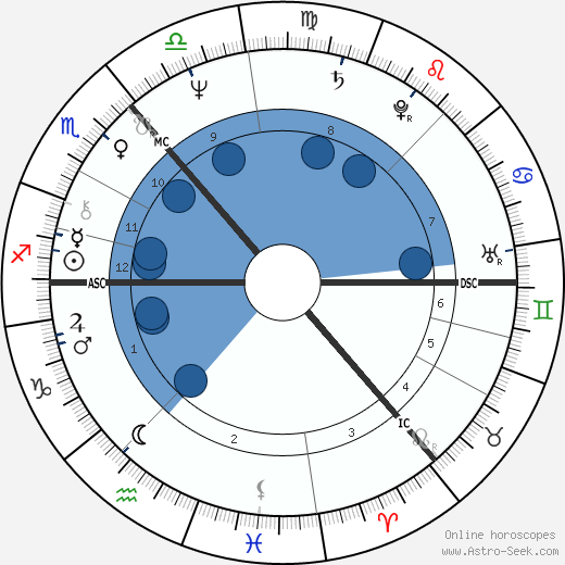 John D. Home-Robertson wikipedia, horoscope, astrology, instagram