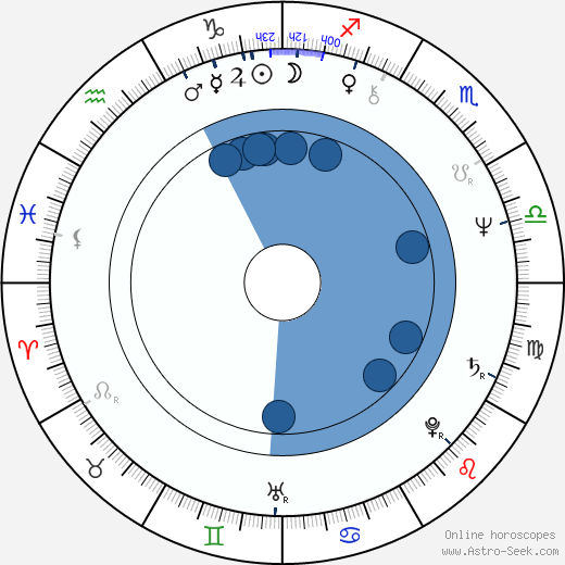 Lenka Loubalová horoscope, astrology, sign, zodiac, date of birth, instagram