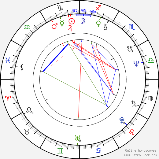 Lenka Loubalová birth chart, Lenka Loubalová astro natal horoscope, astrology