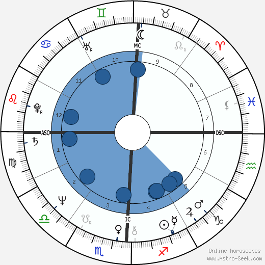 Lester Bangs horoscope, astrology, sign, zodiac, date of birth, instagram