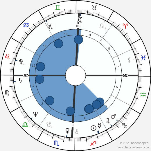 Lester Bangs wikipedia, biography, birth chart, instagram Lester Bangs wikipedia, horoscope, astrology, instagram