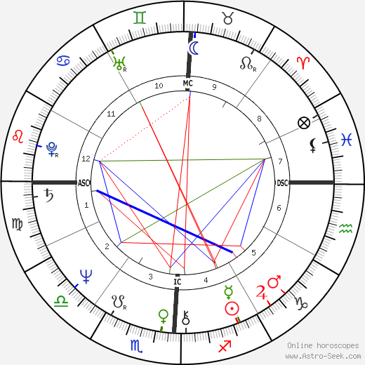 Lester Bangs birth chart, Lester Bangs astro natal horoscope, astrology