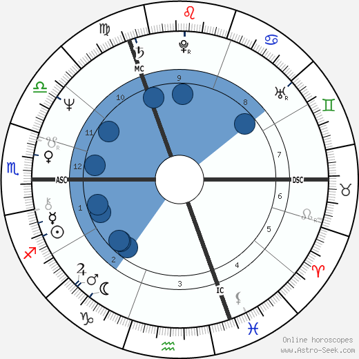 Osbourne Birth Chart