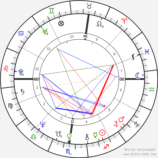 Ramon Sanchez birth chart, Ramon Sanchez astro natal horoscope, astrology