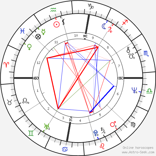 Barbara Hershey birth chart, Barbara Hershey astro natal horoscope, astrology