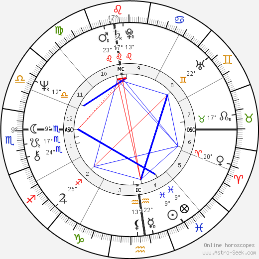 Bernadette Peters birth chart, biography, wikipedia 2023, 2024