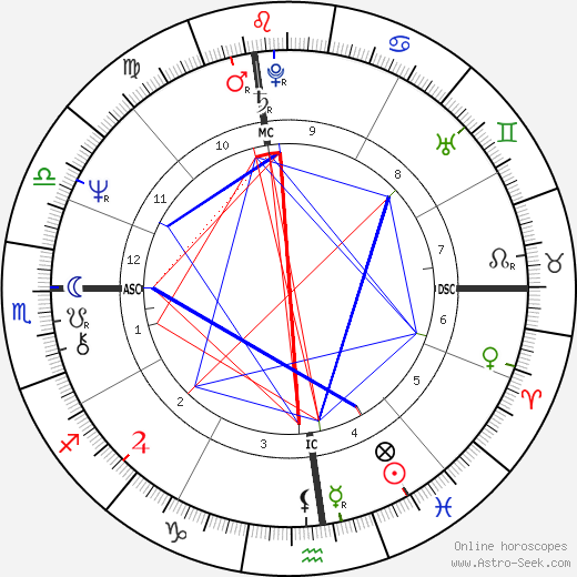 Bernadette Peters birth chart, Bernadette Peters astro natal horoscope, astrology