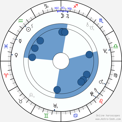 Christopher Guest wikipedia, horoscope, astrology, instagram