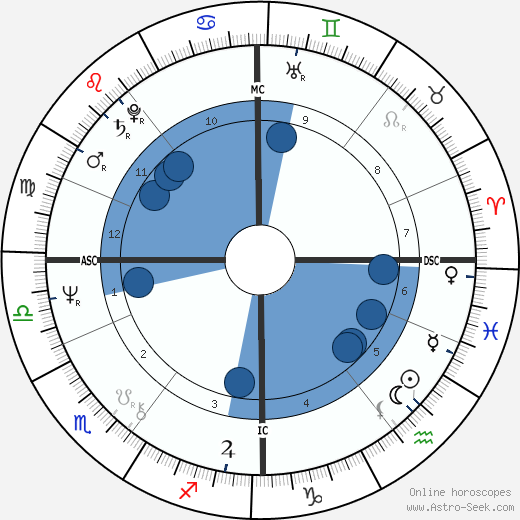 David Hayman wikipedia, horoscope, astrology, instagram