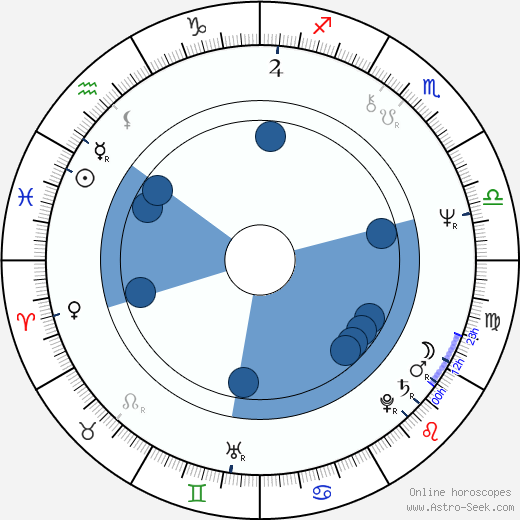 Dennis Waterman horoscope, astrology, sign, zodiac, date of birth, instagram