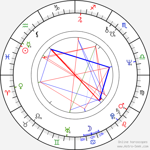 Dušan Kaprálik birth chart, Dušan Kaprálik astro natal horoscope, astrology