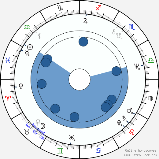 György Cserhalmi wikipedia, horoscope, astrology, instagram