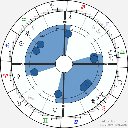 John Errol Ferguson wikipedia, horoscope, astrology, instagram