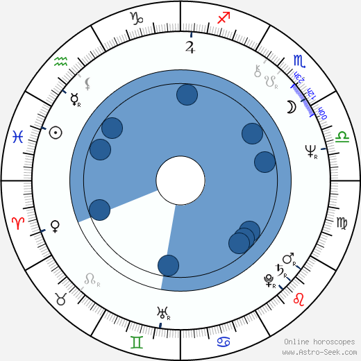Mercedes Ruehl horoscope, astrology, sign, zodiac, date of birth, instagram