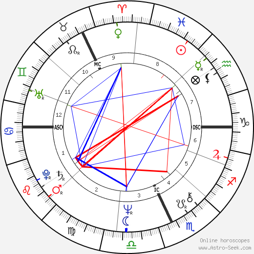 Michael Baigent birth chart, Michael Baigent astro natal horoscope, astrology