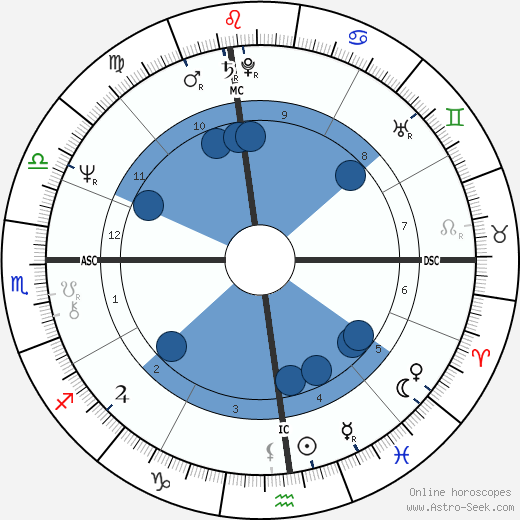 Ray Kurzweil wikipedia, horoscope, astrology, instagram